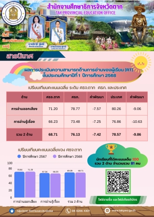 ผลการประเมินความสามารถด้านการอ่านของผู้เรียน (RT) ชั้นประถมศึกษาปีที่ ๑ ปีการศึกษา ๒๕๖๘