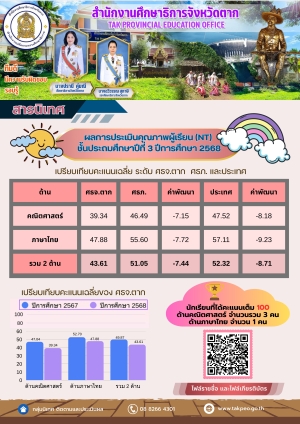 ผลการประเมินคุณภาพผู้เรียน (NT) ชั้นประถมศึกษาปีที่ ๓ ปีการศึกษา ๒๕๖๘